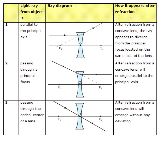 image formation by concave lens