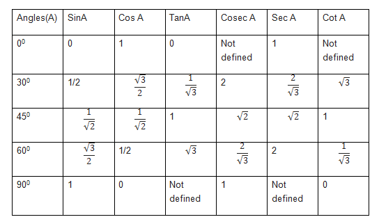 Reference table for Trigonometric Ratios of Common angles