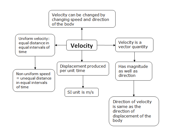 Concept Map for Velocity| Class 9 physics notes