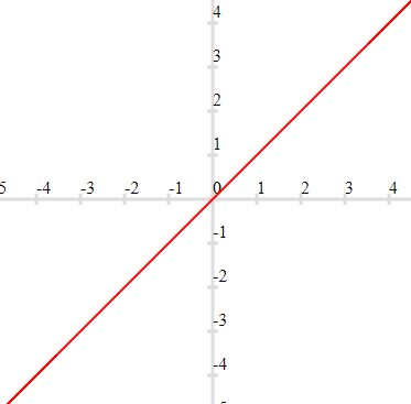 linear equation graph question