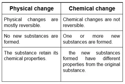Physical And Chemical Changes Notes