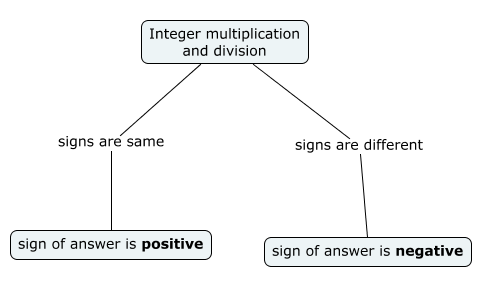 Rules for multiplication and division of integers