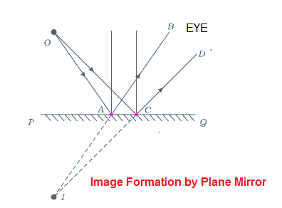 Formation of image by a plane mirror | light class 8 notes