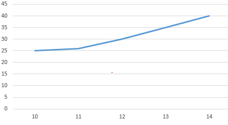 Example of Line Graph