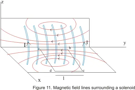 Magnetic field of a solenoid