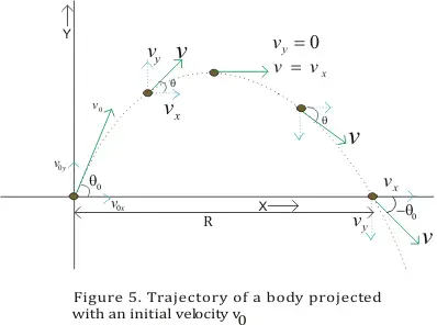 trajactory of Projectile motion