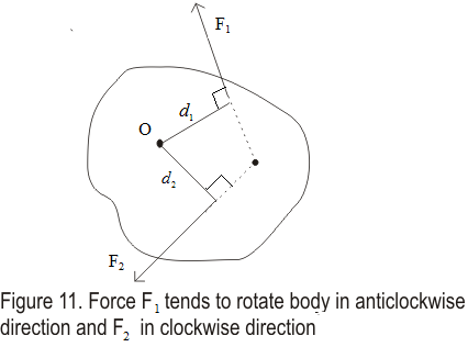 Figure shows the different forces trying to rotate the body in different direction
