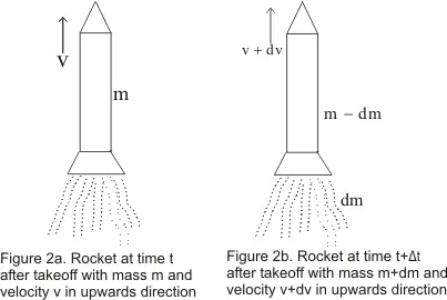 Motion of the system with varying mass(Rocket)