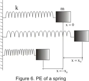 Potential energy of the spring