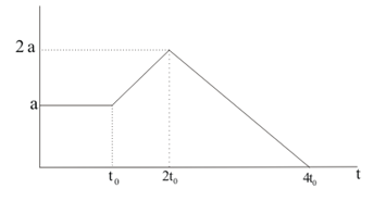 Important Questions on Kinematics for Class 11, JEE Advanced ,Jee Main and NEET with answers