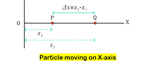 Particle moving on x-axis. Image for explaining concept of average velocity.
