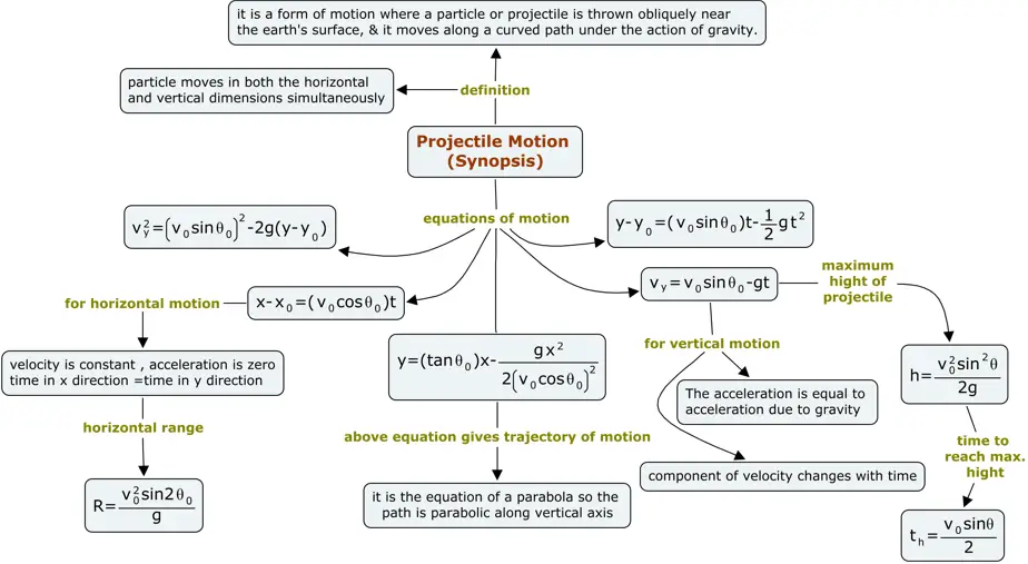 Concept Map for projectile motion