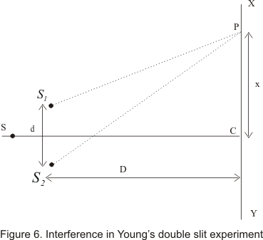 Theory of interference fringes