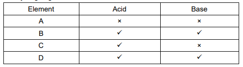 Class 10 Science Acid base and Salts MCQ