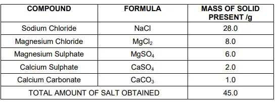 Acid base and Salts Class 10 MCQ