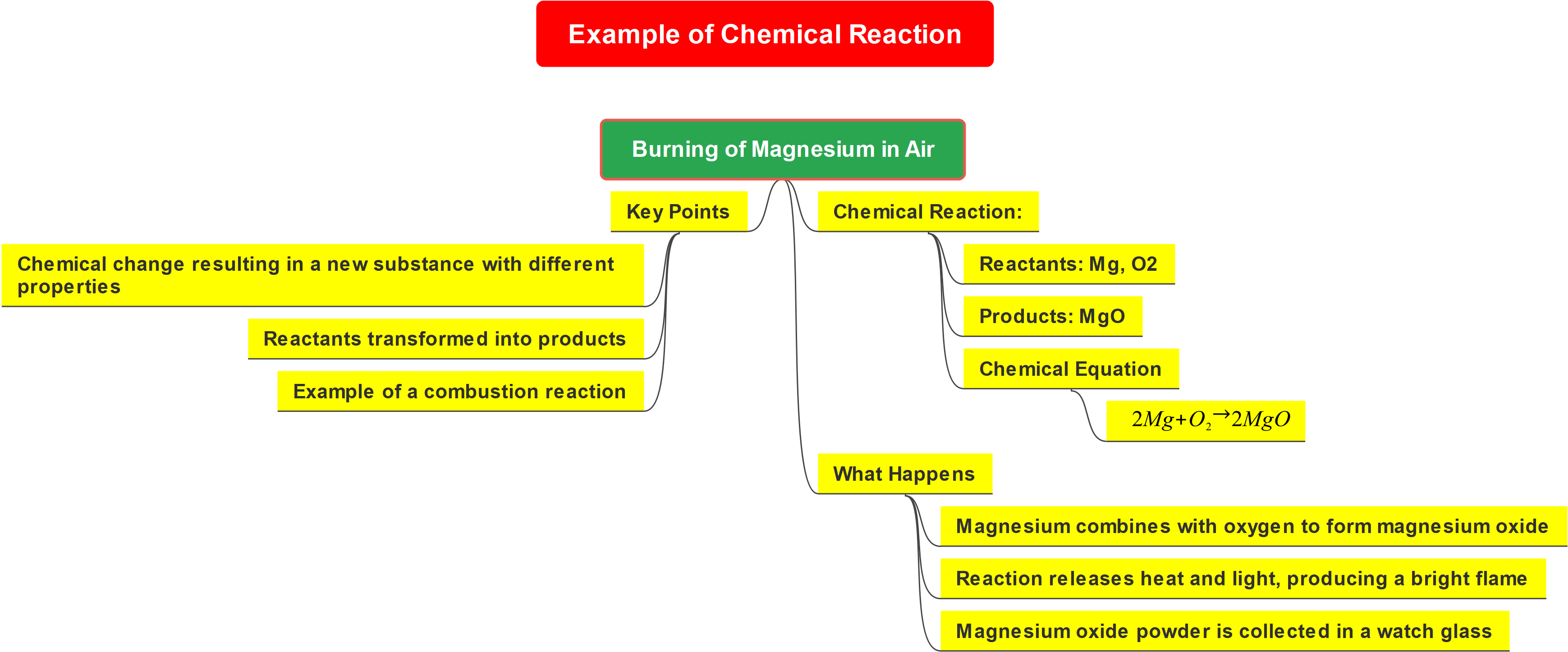 Example of chemical reaction mind map