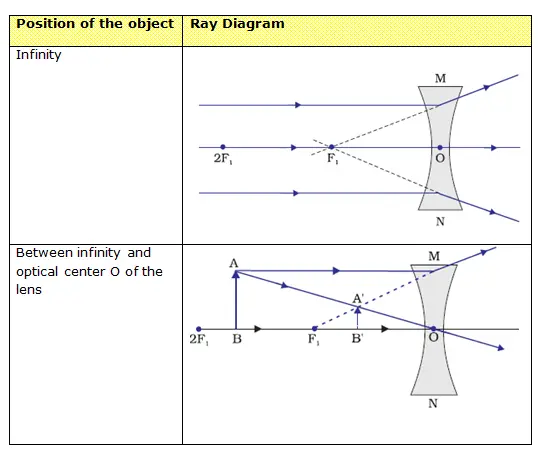 ray diagrams for the image formation in a concave lens 