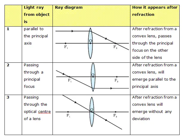 image formation by convex lens