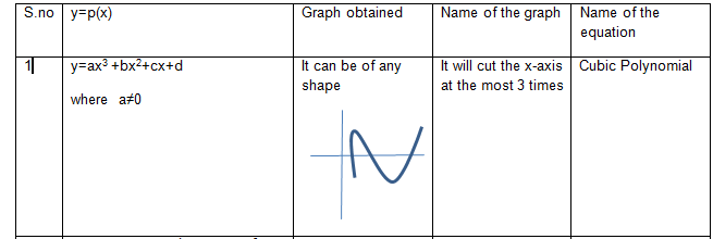 Cubic polynomials