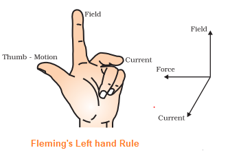 Flemings left hand rule|NCERT Solutions for Class 10 Science Magnetic Field Exercise