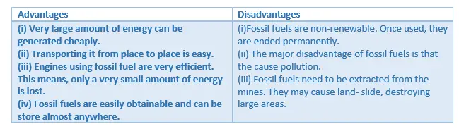 NCERT Solutions for Class 10 Science Source of energy(In text and Exercise, Exemplar)