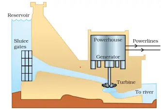 Hydropower Plants