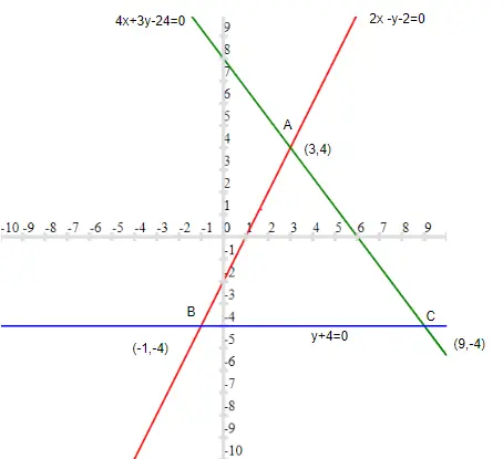 Class 10 Maths Graphical Questions for Linear equations in two variables