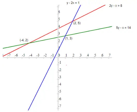 linear equations in two variables graph questions