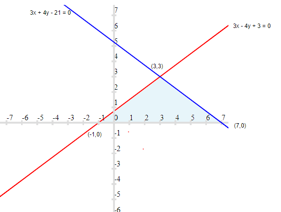 graph of linear equations in two variables class 10