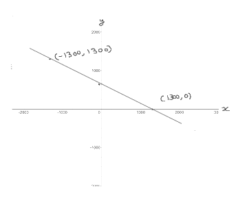 Graph of two linear equations on x-y plane for NCERT Solutions Linear Equations Exercise 3.1 Question 2