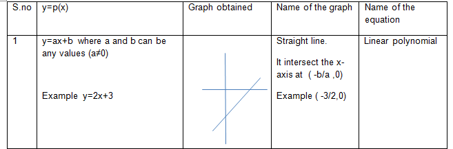 Linear polynomial