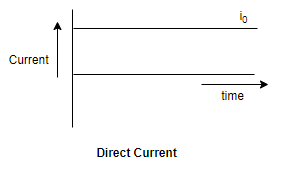 Conceptual questions on magnetic effects of current for Class 10 physics