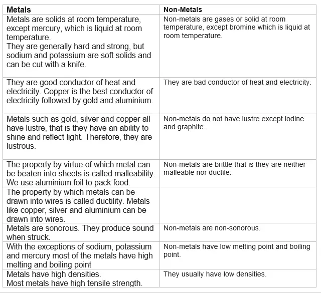 Class 10 Science Metals and Non Metals Notes