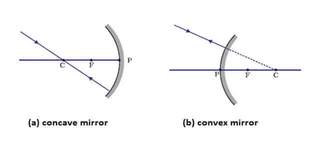Image Formation by Spherical mirrors