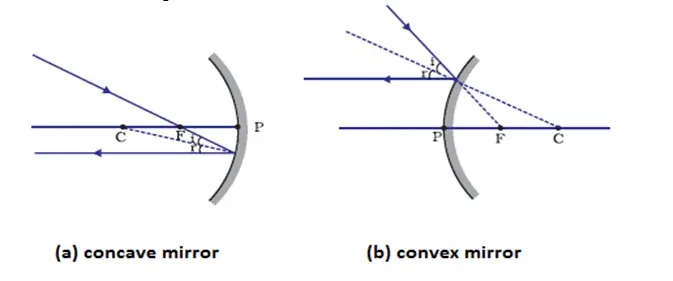 Image Formation by Spherical mirrors