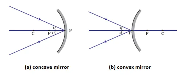 Image Formation by Spherical mirrors