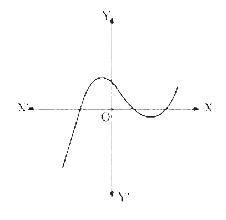 Polynomials Exercise 2.1 Question 1 (iii)