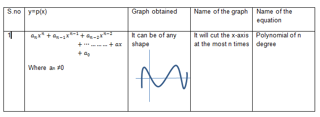 N degree Polynomials