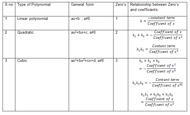 Relation between coefficient and zero�s of the Polynomials | Class 10 Maths notes for Polynomials