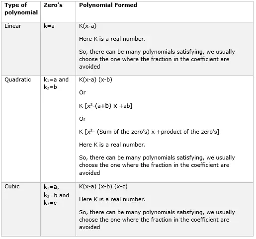 Formation of polynomial when the zeros are given