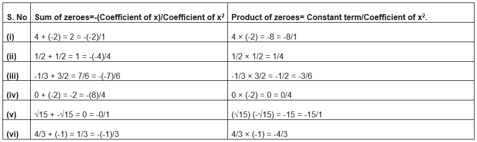 NCERT book Solutions for Class 10th Maths:Polynomials Exercise 2.2