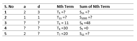 Practice Questions for Arithmetic progressions Class 10 Notes