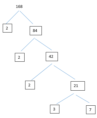 Prime Factorisation tree for Real Numbers | Class 10 Maths notes for Real Numbers