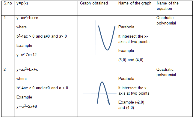 Open Upward and downward Parabola