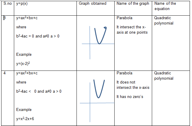 Open Upward parabola intersecting at single point and Open upward Parabola having no zeroes