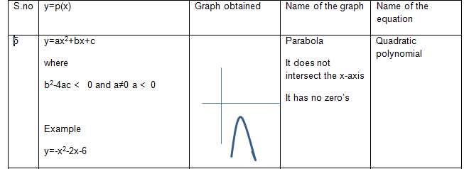 Open Downward Parabola having no zeroes