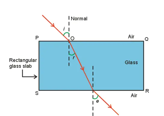 refraction of light through a rectangular glass slab