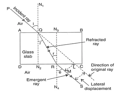 Laws of Refraction of light