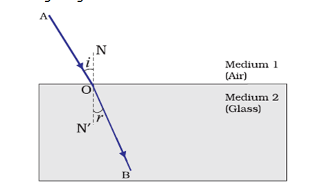 refraction of light ray fron rarer medium to denser medium