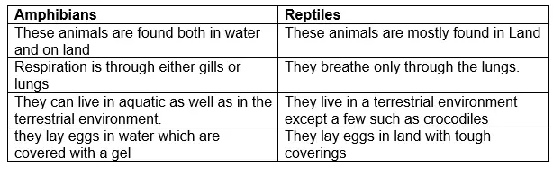 Diversity in living organisms class 9 questions and answers